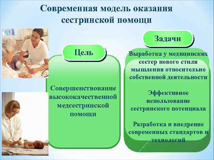 Современная модель оказания сестринской помощи Задачи Цель Совершенствование высококачественной медсестринской помощи Выработка у медицинских