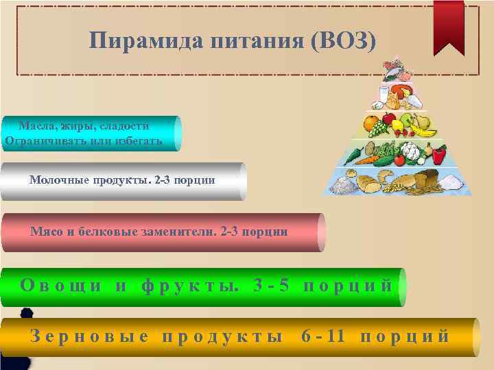 Пирамида питания (ВОЗ) Масла, жиры, сладости Ограничивать или избегать Молочные продукты. 2 -3 порции