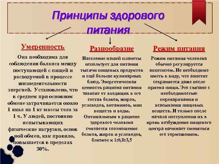 Принципы здорового питания Умеренность Она необходима для соблюдения баланса между поступающей с пищей и