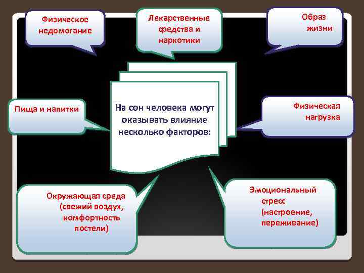 Лекарственные средства и наркотики Физическое недомогание Пища и напитки На сон человека могут оказывать