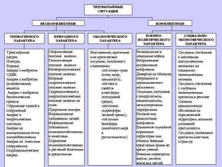 ЧРЕЗВЫЧАЙНЫЕ СИТУАЦИИ БЕСКОНФЛИКТНЫЕ ТЕХНОГЕННОГО ХАРАКТЕРА ПРИРОДНОГО ХАРАКТЕРА ЭКОЛОГИЧЕСКОГО ХАРАКТЕРА ВОЕННОПОЛИТИЧЕСКОГО ХАРАКТЕРА СОЦИАЛЬНОЭКОНОМИЧЕСКОГО ХАРАКТЕРА Транспортные