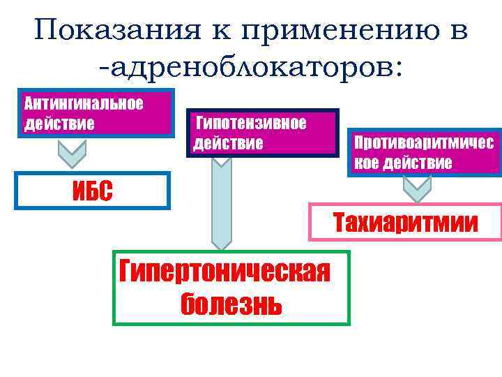 Показания к применению в -адреноблокаторов: Антингинальное действие Гипотензивное действие Противоаритмичес кое действие ИБС Тахиаритмии