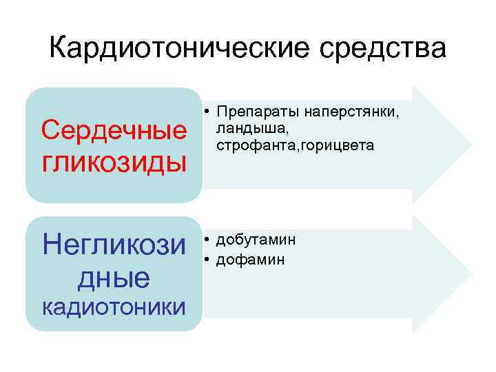 Кардиотонические средства Сердечные гликозиды Негликози дные кадиотоники • Препараты наперстянки, ландыша, строфанта, горицвета •