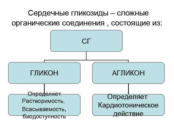  Сердечные гликозиды – сложные органические соединения , состоящие из: СГ ГЛИКОН АГЛИКОН Определяет