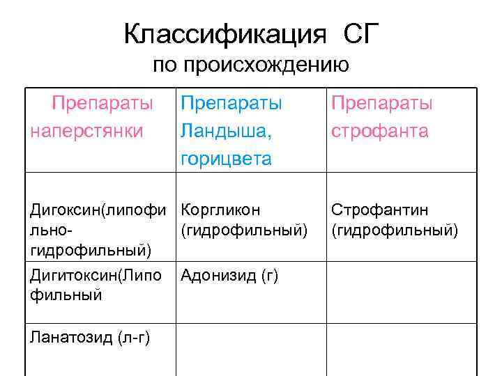 Классификация СГ по происхождению Препараты наперстянки Препараты Ландыша, горицвета Дигоксин(липофи Коргликон льно(гидрофильный) Дигитоксин(Липо фильный