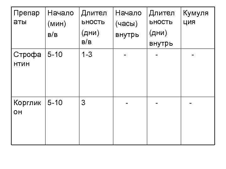 Препар аты Начало (мин) в/в Длител ьность (дни) в/в Начало (часы) внутрь Кумуля ция