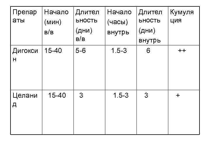 Препар аты Начало (мин) в/в Длител ьность (дни) в/в Начало (часы) внутрь Кумуля ция