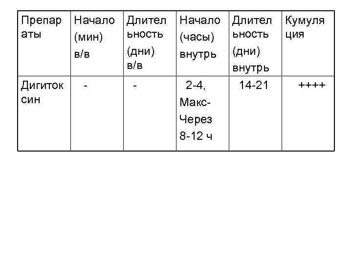 Препар аты Начало (мин) в/в Дигиток син Длител ьность (дни) в/в Начало (часы) внутрь