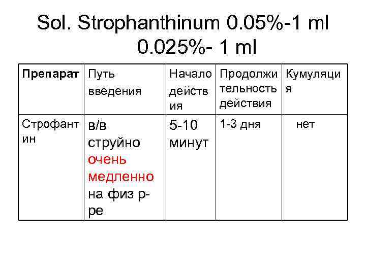 Sol. Strophanthinum 0. 05%-1 ml 0. 025%- 1 ml Препарат Путь введения Начало Продолжи