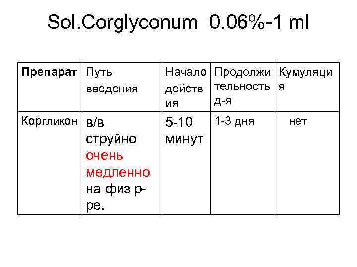 Sol. Corglyconum 0. 06%-1 ml Препарат Путь введения Начало Продолжи Кумуляци действ тельность я