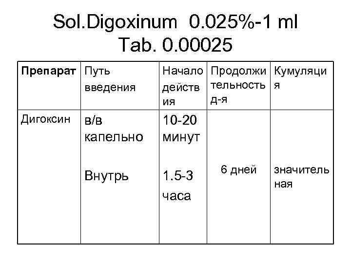 Sol. Digoxinum 0. 025%-1 ml Tab. 0. 00025 Препарат Путь введения Начало Продолжи Кумуляци