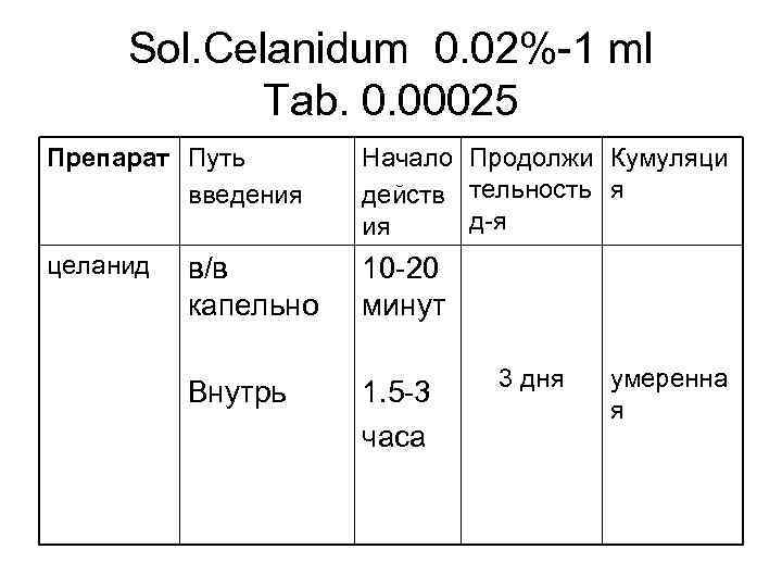 Sol. Celanidum 0. 02%-1 ml Tab. 0. 00025 Препарат Путь введения Начало Продолжи Кумуляци