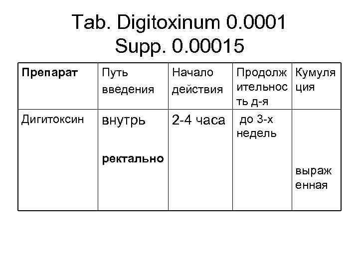 Tab. Digitoxinum 0. 0001 Supp. 0. 00015 Препарат Путь введения Начало действия Дигитоксин внутрь