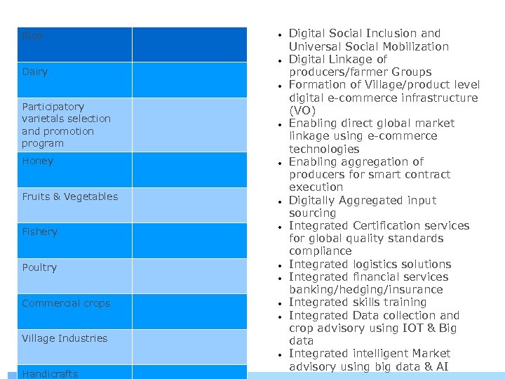 Rice Dairy Participatory varietals selection and promotion program Honey Fruits & Vegetables Fishery Poultry