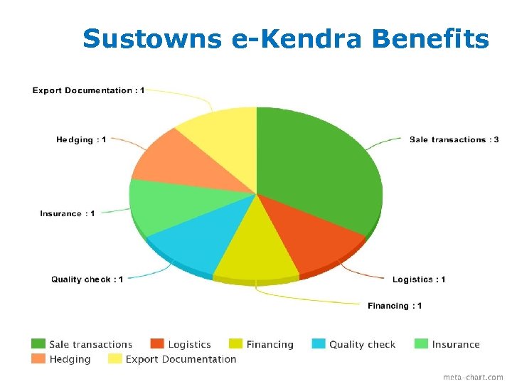 Sustowns e-Kendra Benefits IPOGI 