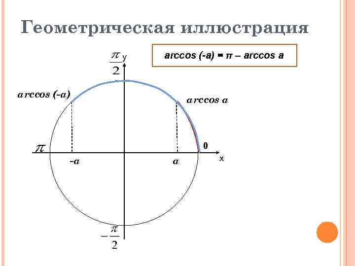 Геометрическая иллюстрация у arccos (-a) = π – arccos a arccos (-a) arccos a