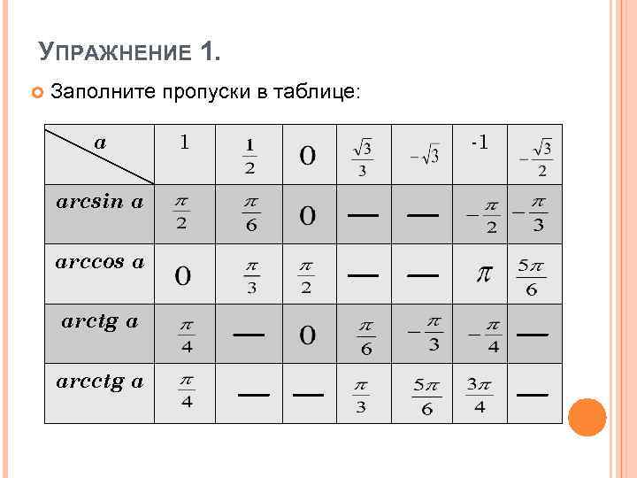 УПРАЖНЕНИЕ 1. Заполните пропуски в таблице: a arcsin a arccos a arctg a arcctg
