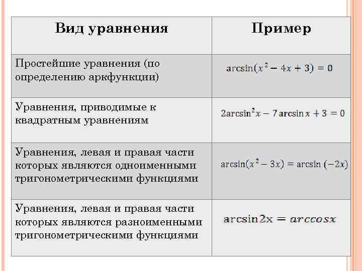 Вид уравнения Простейшие уравнения (по определению аркфункции) Уравнения, приводимые к квадратным уравнениям Уравнения, левая
