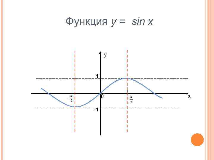 Функция у = sin x у 1 0 -1 х 