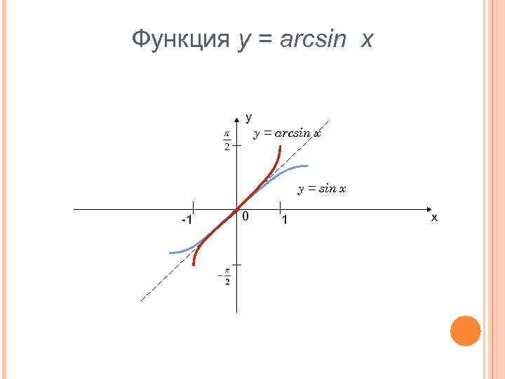 Функция y = arcsin x у y = arcsin x y = sin x