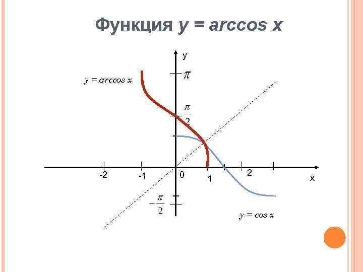 Функция у = arccos x у y = arccos x -2 -1 0 1