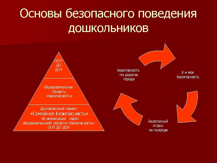 Основы безопасного поведения дошкольников ООП ДО ДОУ Безопасность На дорогах города Я и моя