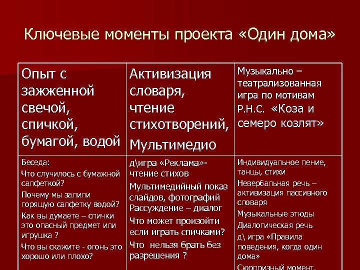 Ключевые моменты проекта «Один дома» Опыт с зажженной свечой, спичкой, бумагой, водой Музыкально –
