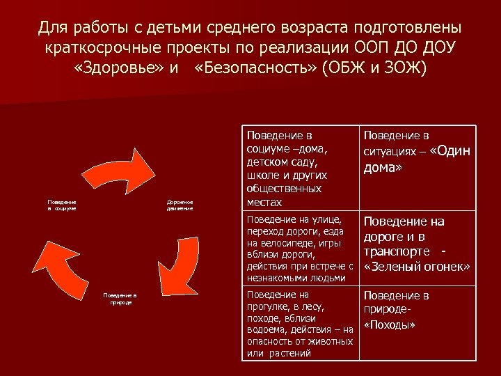 Для работы с детьми среднего возраста подготовлены краткосрочные проекты по реализации ООП ДО ДОУ