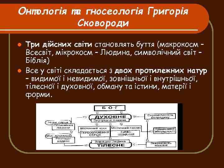 Онтологія та гносеологія Григорія Сковороди Три дійсних світи становлять буття (макрокосм – Всесвіт, мікрокосм