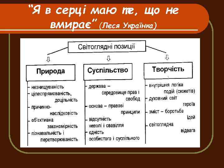 “Я в серці маю те, що не вмирає” (Леся Українка) 