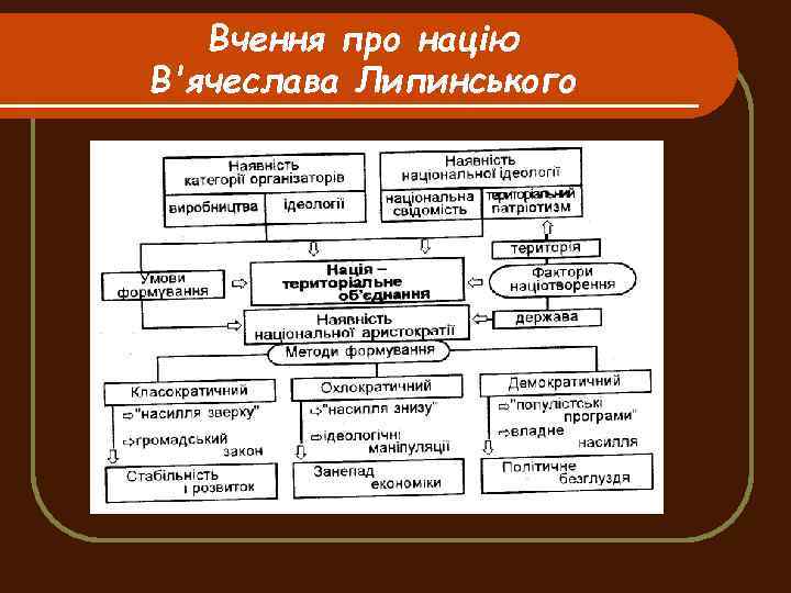 Вчення про націю В'ячеслава Липинського 