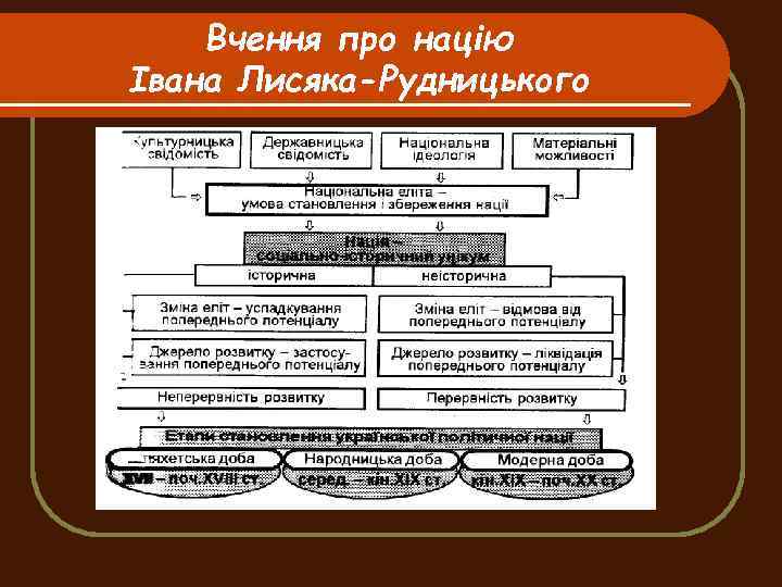 Вчення про націю Івана Лисяка-Рудницького 