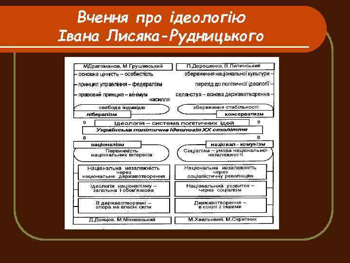 Вчення про ідеологію Івана Лисяка-Рудницького 