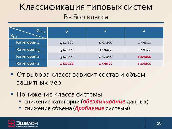 Классификация типовых систем Выбор класса 3 2 1 Категория 4 4 класс Категория 3