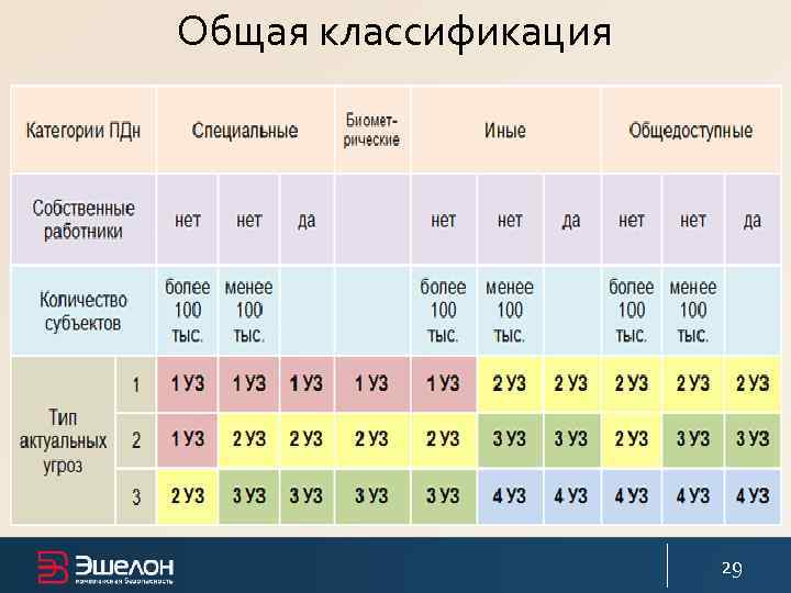Общая классификация 29 