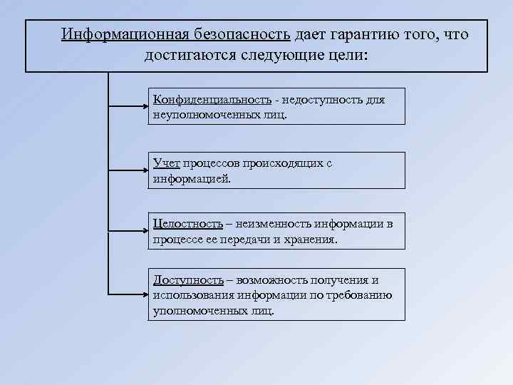  Информационная безопасность дает гарантию того, что достигаются следующие цели: Конфиденциальность - недоступность для