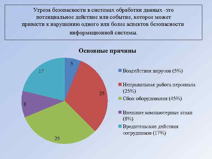 Угроза безопасности в системах обработки данных -это потенциальное действие или событие, которое может привести