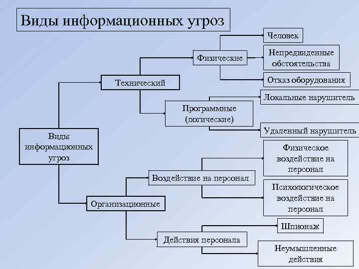 Виды информационных угроз Человек Физические Непредвиденные обстоятельства Отказ оборудования Технический Локальные нарушитель Программные (логические)