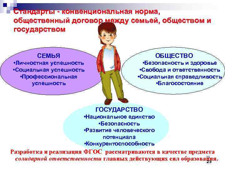 Стандарты - конвенциональная норма, общественный договор между семьей, обществом и государством СЕМЬЯ ОБЩЕСТВО •