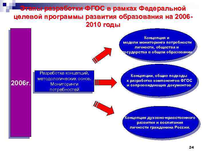 Этапы разработки ФГОС в рамках Федеральной целевой программы развития образования на 20062010 годы Концепция