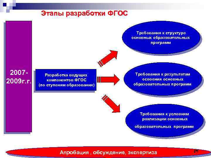 Этапы разработки ФГОС Требования к структуре основных образовательных программ 20072009 г. г. Разработка ведущих