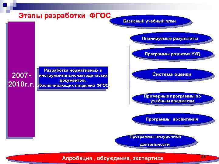 Этапы разработки ФГОС Базисный учебный план Планируемые результаты Программы развития УУД 20072010 г. г.