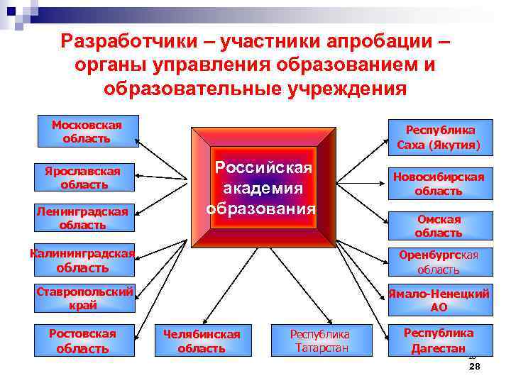 Разработчики – участники апробации – органы управления образованием и образовательные учреждения Московская область Ярославская