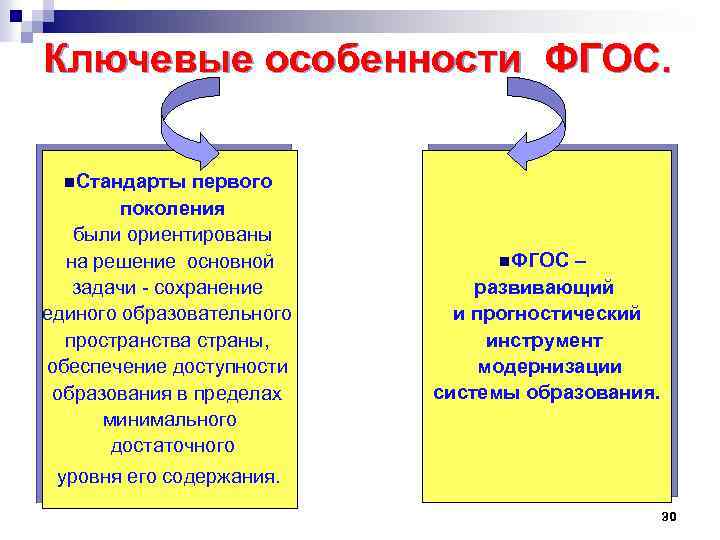 Ключевые особенности ФГОС. n. Стандарты первого поколения были ориентированы на решение основной задачи -