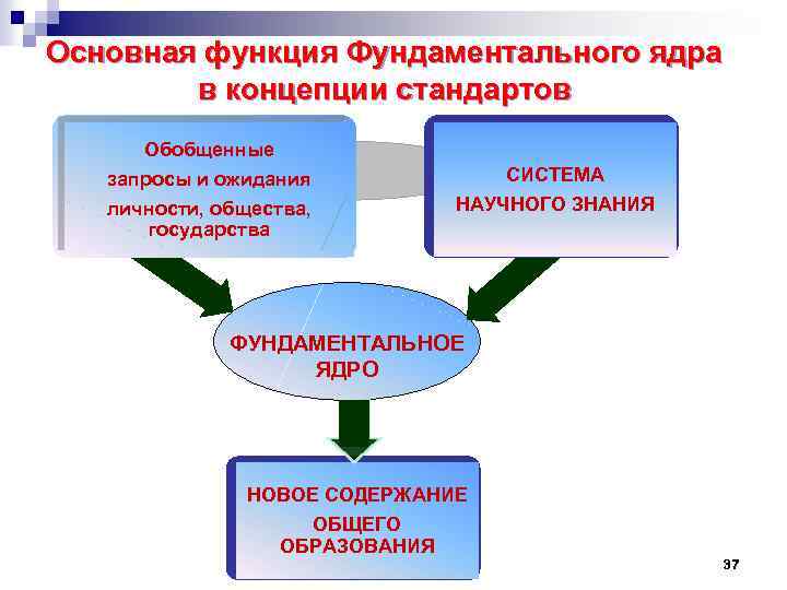 Основная функция Фундаментального ядра в концепции стандартов Обобщенные запросы и ожидания личности, общества, государства