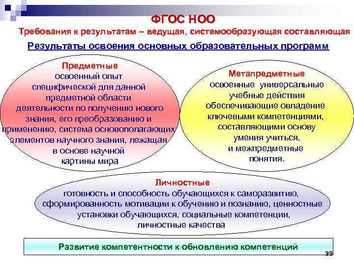 ФГОС НОО Требования к результатам – ведущая, системообразующая составляющая Результаты освоения основных образовательных программ