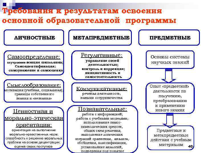 Результатов освоения основной образовательной