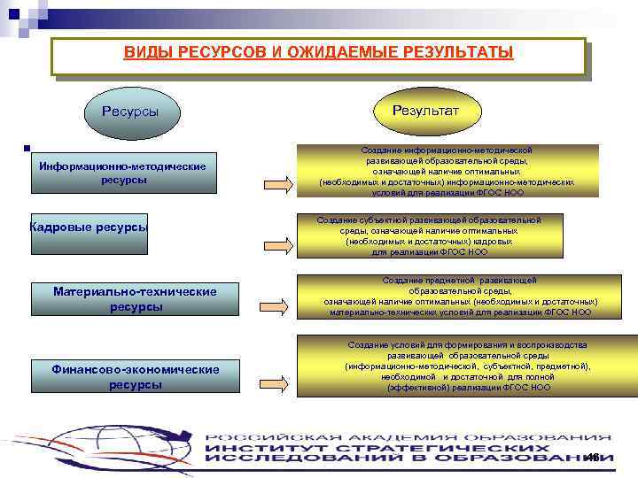 ВИДЫ РЕСУРСОВ И ОЖИДАЕМЫЕ РЕЗУЛЬТАТЫ Ресурсы n Информационно-методические ресурсы Кадровые ресурсы Материально-технические ресурсы Финансово-экономические