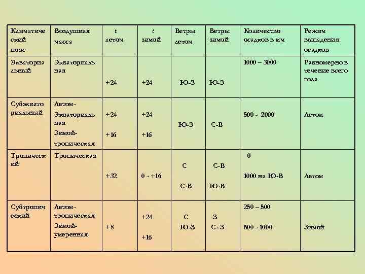 Климатиче ский пояс Воздушная масса Экваториа льный t летом t зимой Экваториаль ная Субэквато