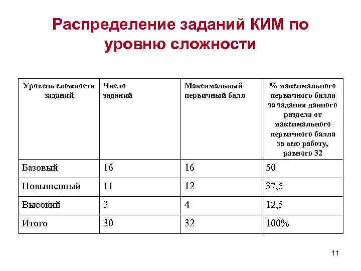 Распределение заданий КИМ по уровню сложности Уровень сложности заданий Число заданий Максимальный первичный балл